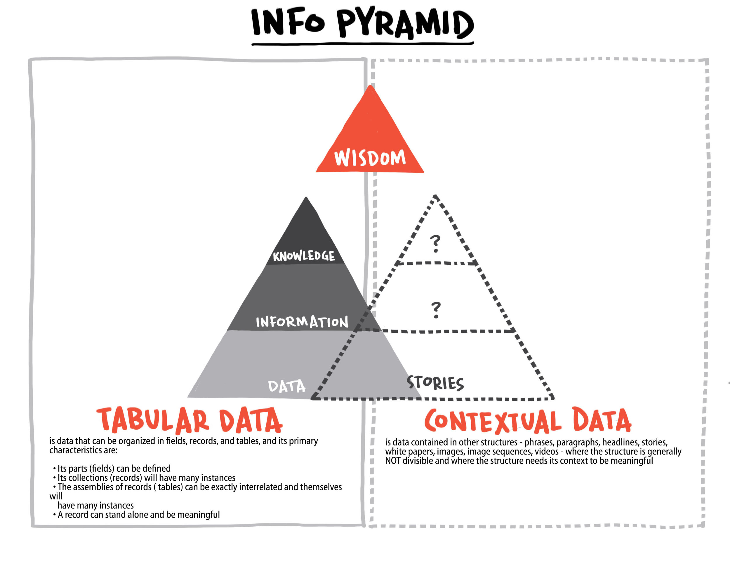 Info Pyramid - Tabular Data vs Contextual Data Info Pyramid - Tabular Data vs Contextual Data