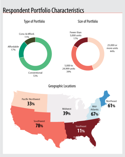 Multifamily Customer Experience (CX) Technology Survey Report - Respondent Portfolio Characteristics Multifamily Customer Experience (CX) Technology Survey Report - Respondent Portfolio Characteristics
