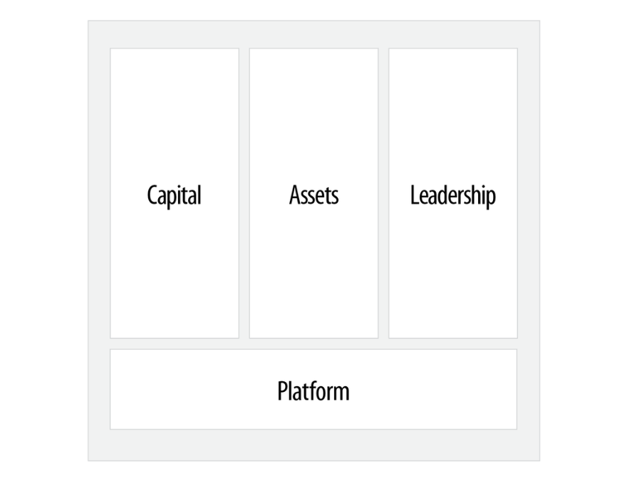 Capital, Assets, Leadership and Platform