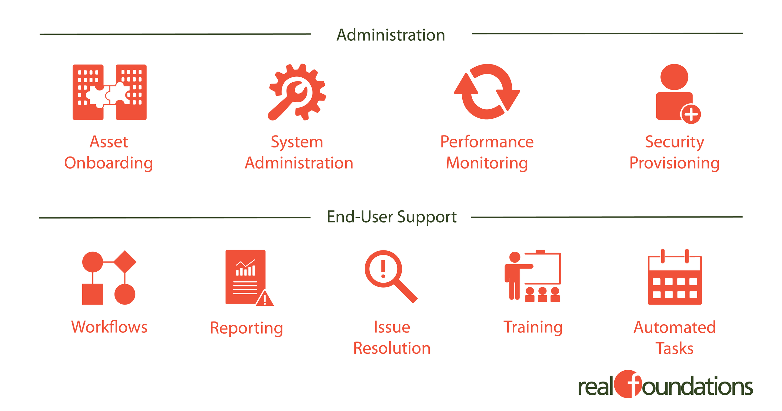 Administration and End-User Support