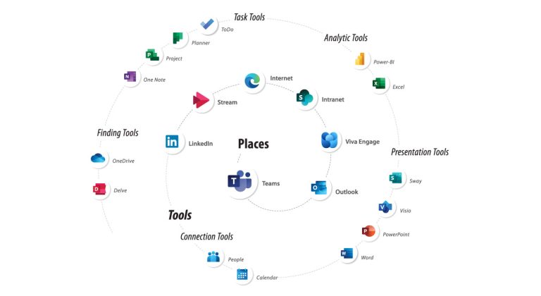 Modern Digital Workplace Tools and Places