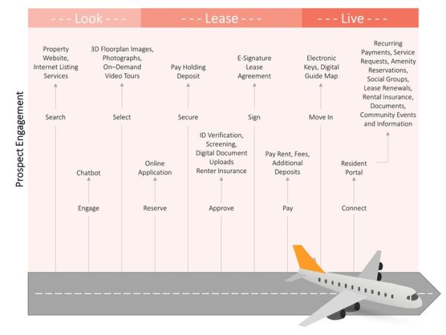 Passing the Airplane Test