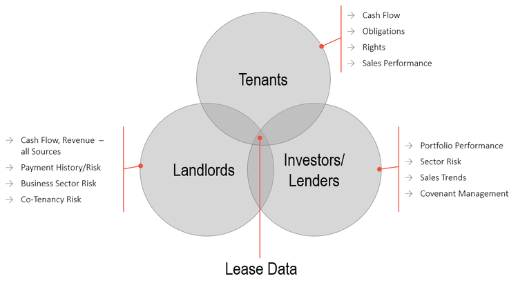 Single Source of Truth - Lease Data