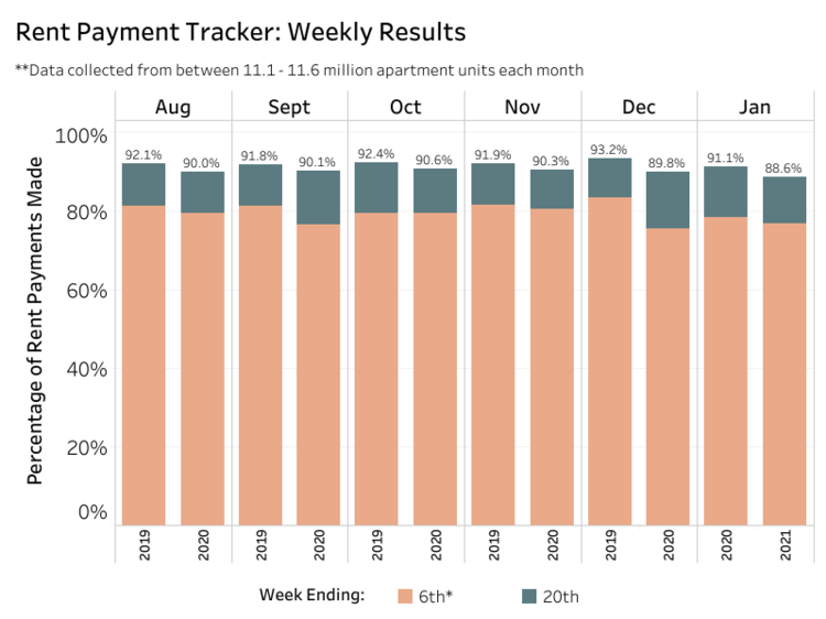 NMHC Rent Payment Tracker: Weekly Results