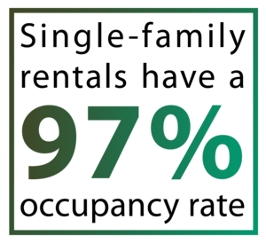 Single-family rentals have a 97% occupancy rate.