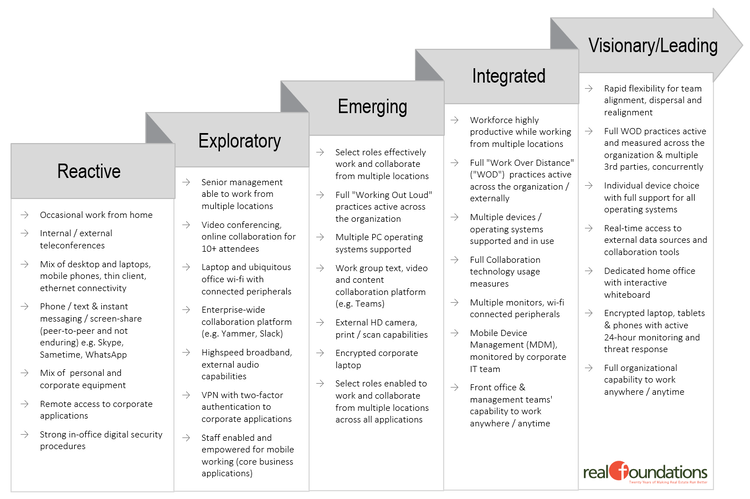 Work Over Distance Maturity Model - Reactive, Exploratory, Emerging, Integrated, Visionary/Leading